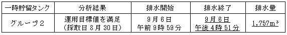 地下水バイパスの状況