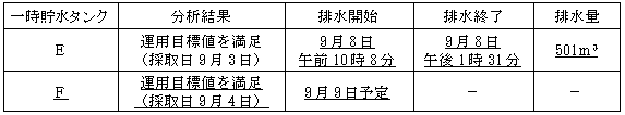 サブドレン他水処理施設の状況