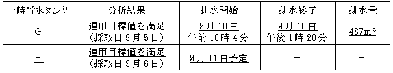 サブドレン他水処理施設の状況