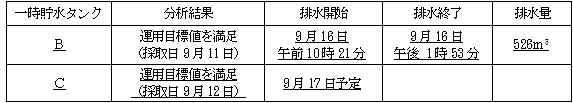 サブドレン他水処理施設の状況