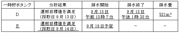 サブドレン他水処理施設の状況