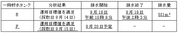 サブドレン他水処理施設の状況