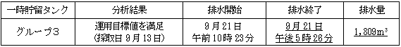 地下水バイパスの状況