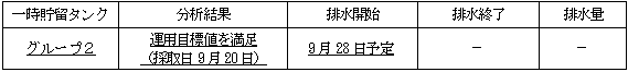 地下水バイパスの状況