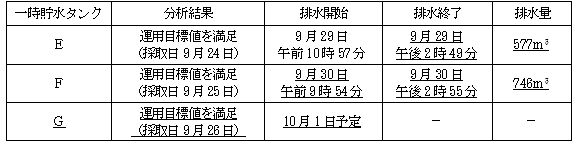 サブドレン他水処理施設の状況