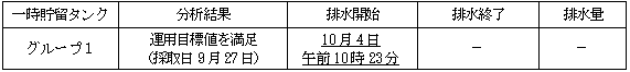 地下水バイパスの状況