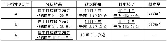 サブドレン他水処理施設の状況