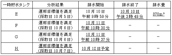 サブドレン他水処理施設の状況