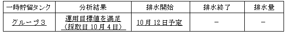 地下水バイパスの状況