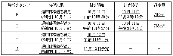 サブドレン他水処理施設の状況