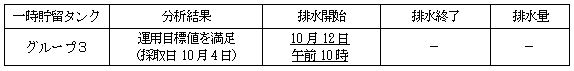 地下水バイパスの状況