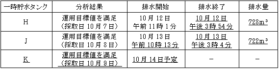 サブドレン他水処理施設の状況
