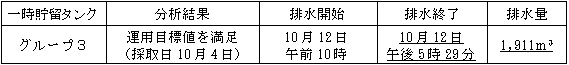 地下水バイパスの状況