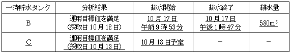 サブドレン他水処理施設の状況