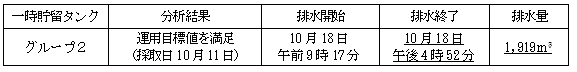 地下水バイパスの状況