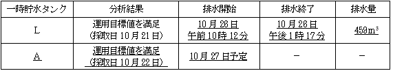 サブドレン他水処理施設の状況