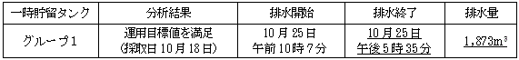 地下水バイパスの状況