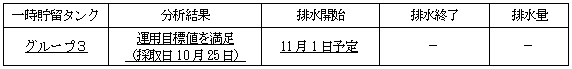 地下水バイパスの状況