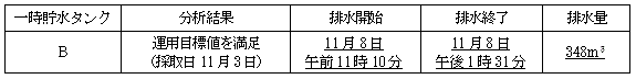 サブドレン他水処理施設の状況