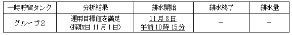 地下水バイパスの状況