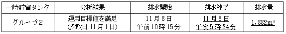 地下水バイパスの状況