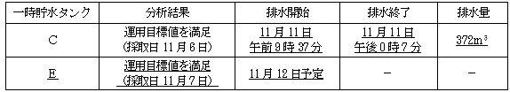 サブドレン他水処理施設の状況