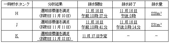 サブドレン他水処理施設の状況