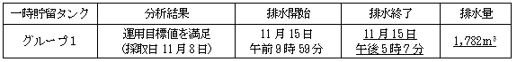 地下水バイパスの状況