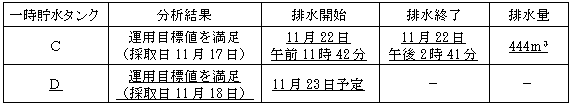 サブドレン他水処理施設の状況