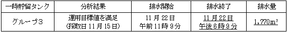 地下水バイパスの状況