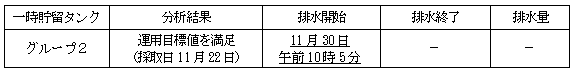 地下水バイパスの状況