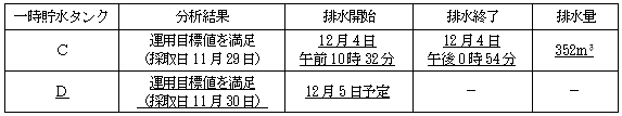 サブドレン他水処理施設の状況