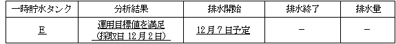 サブドレン他水処理施設の状況