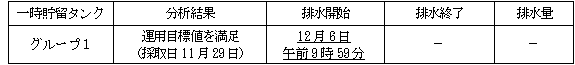地下水バイパスの状況
