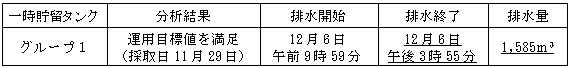 地下水バイパスの状況