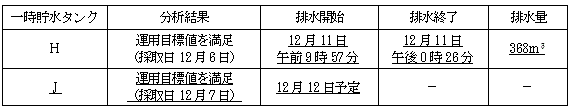 サブドレン他水処理施設の状況