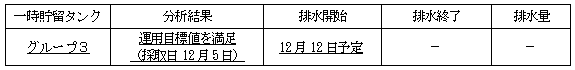 地下水バイパスの状況