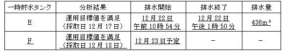サブドレン他水処理施設の状況