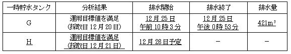 サブドレン他水処理施設の状況