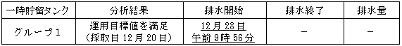 地下水バイパスの状況