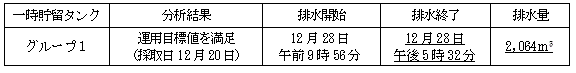 地下水バイパスの状況