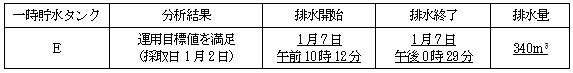 サブドレン他水処理施設の状況