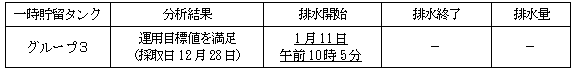地下水バイパスの状況