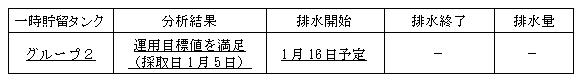 地下水バイパスの状況