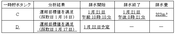 サブドレン他水処理施設の状況