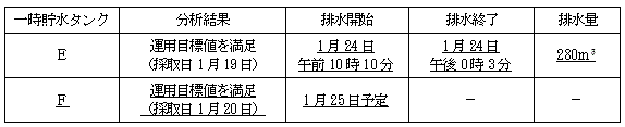 サブドレン他水処理施設の状況