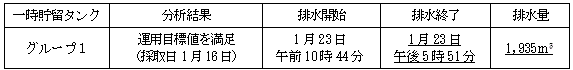 地下水バイパスの状況