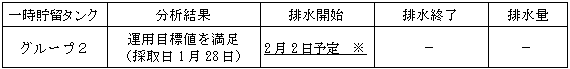 地下水バイパスの状況