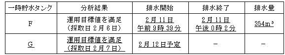 サブドレン他水処理施設の状況