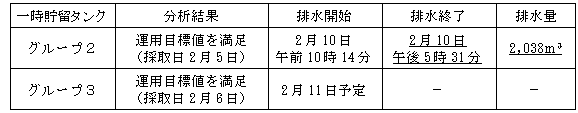 地下水バイパスの状況